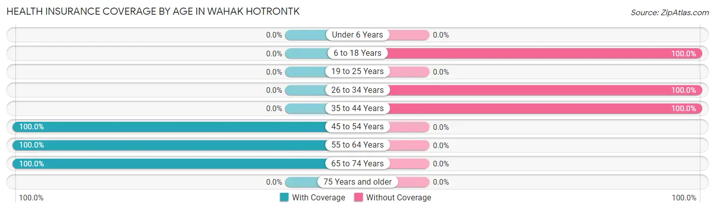 Health Insurance Coverage by Age in Wahak Hotrontk