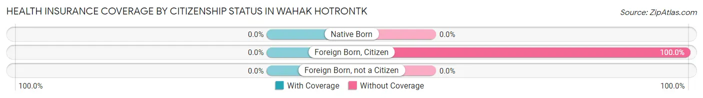 Health Insurance Coverage by Citizenship Status in Wahak Hotrontk