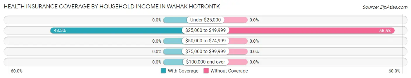 Health Insurance Coverage by Household Income in Wahak Hotrontk