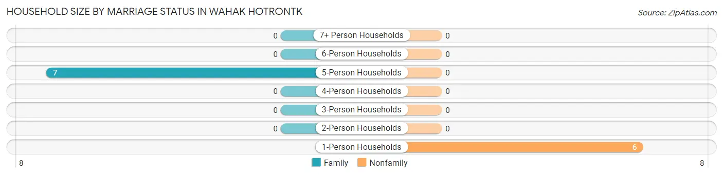 Household Size by Marriage Status in Wahak Hotrontk