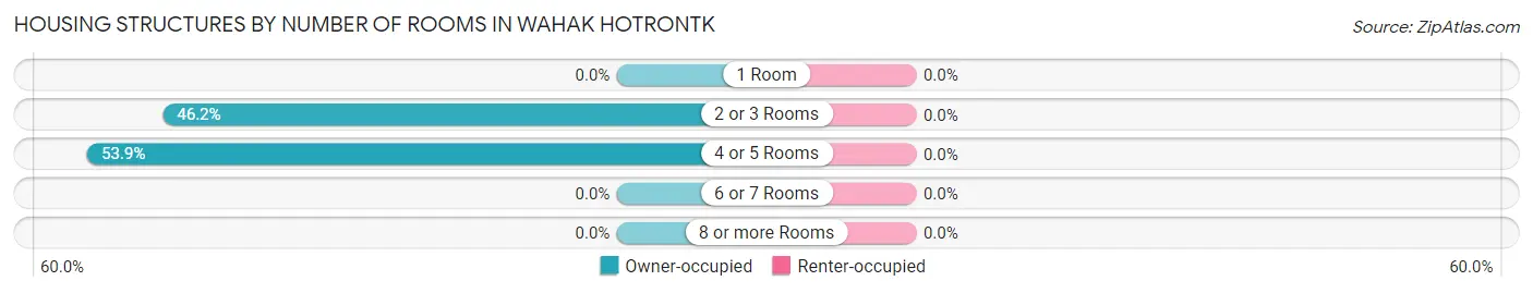 Housing Structures by Number of Rooms in Wahak Hotrontk