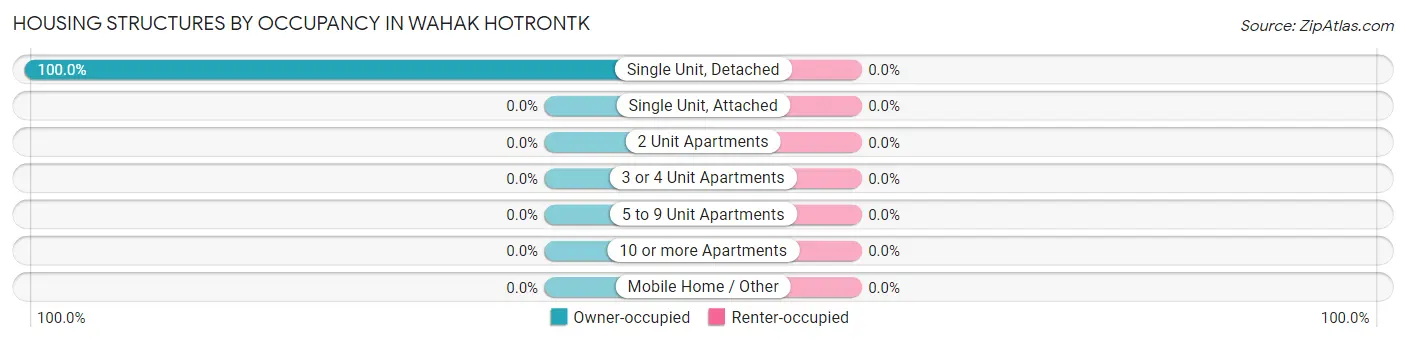 Housing Structures by Occupancy in Wahak Hotrontk