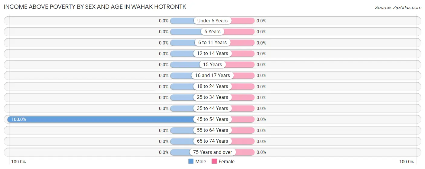 Income Above Poverty by Sex and Age in Wahak Hotrontk