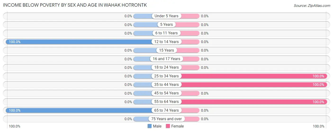 Income Below Poverty by Sex and Age in Wahak Hotrontk