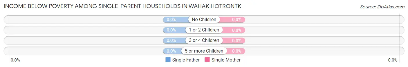 Income Below Poverty Among Single-Parent Households in Wahak Hotrontk