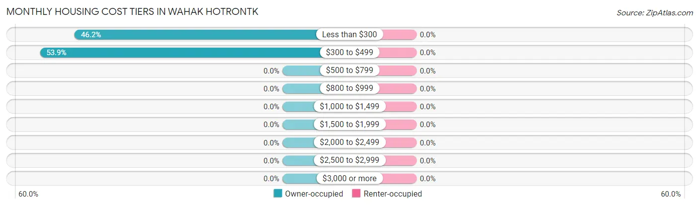 Monthly Housing Cost Tiers in Wahak Hotrontk