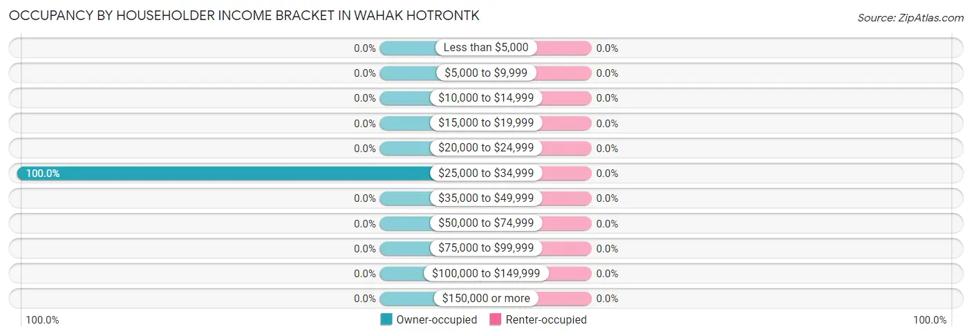 Occupancy by Householder Income Bracket in Wahak Hotrontk