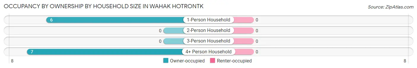 Occupancy by Ownership by Household Size in Wahak Hotrontk