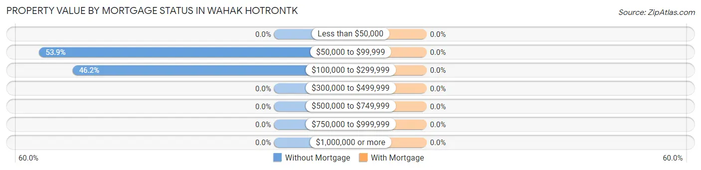 Property Value by Mortgage Status in Wahak Hotrontk