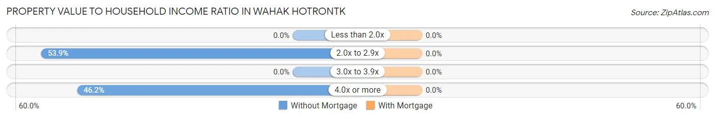 Property Value to Household Income Ratio in Wahak Hotrontk
