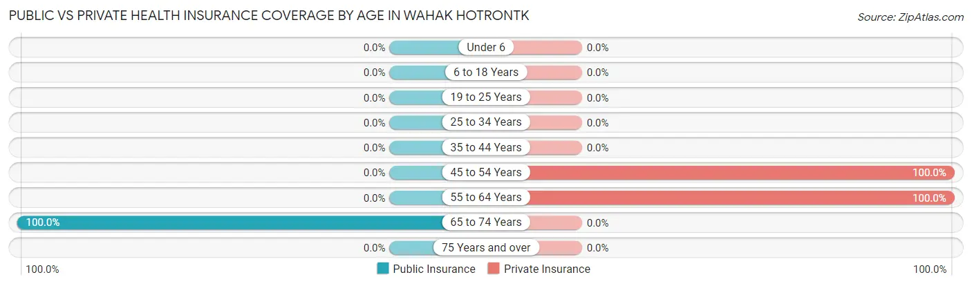 Public vs Private Health Insurance Coverage by Age in Wahak Hotrontk