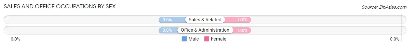 Sales and Office Occupations by Sex in Wahak Hotrontk