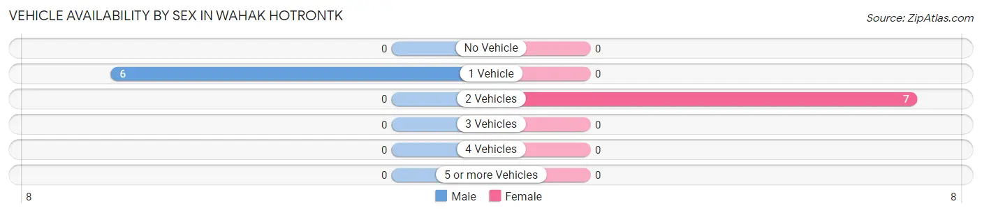 Vehicle Availability by Sex in Wahak Hotrontk