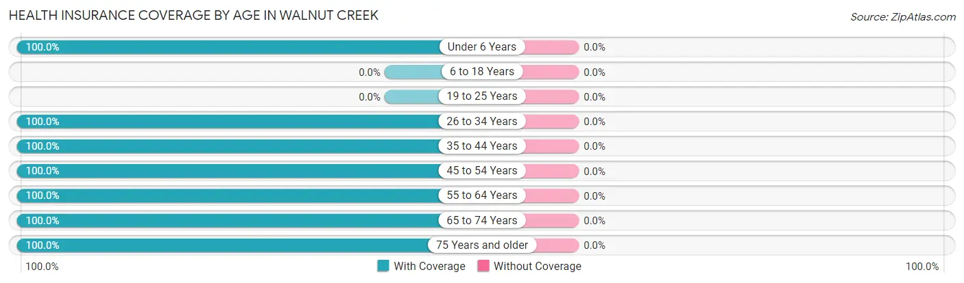 Health Insurance Coverage by Age in Walnut Creek