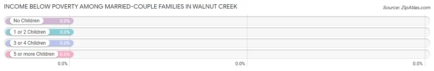Income Below Poverty Among Married-Couple Families in Walnut Creek