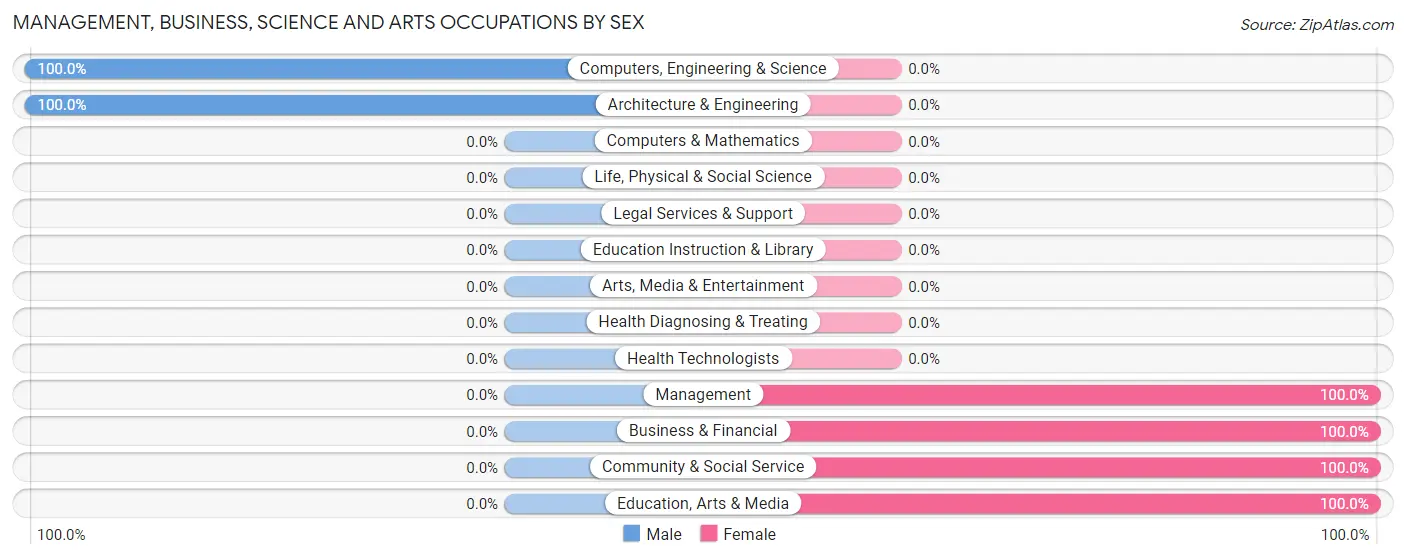Management, Business, Science and Arts Occupations by Sex in Walnut Creek