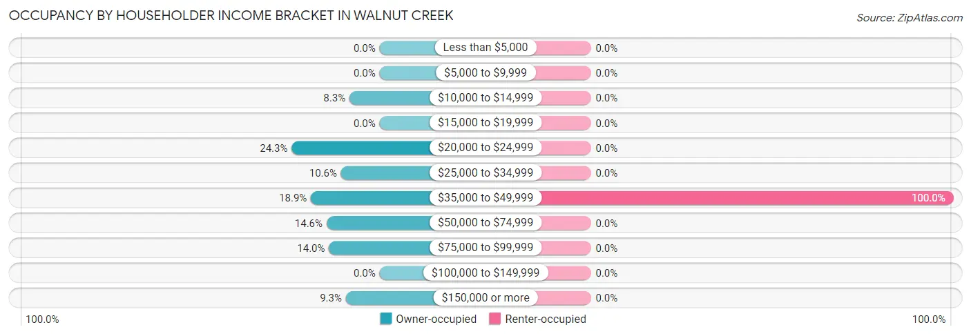 Occupancy by Householder Income Bracket in Walnut Creek