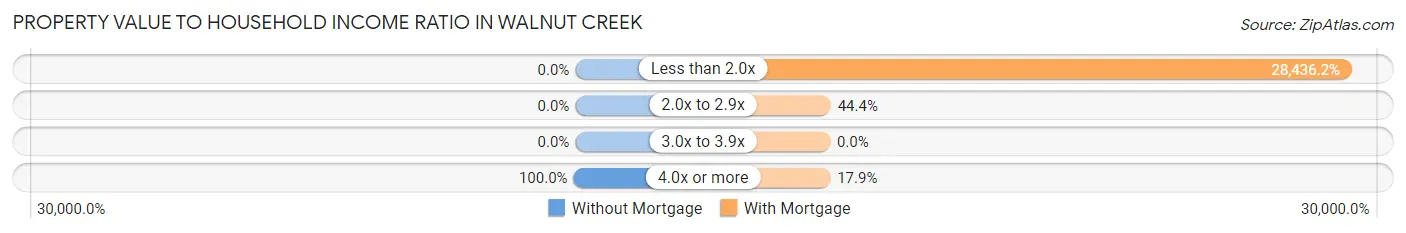 Property Value to Household Income Ratio in Walnut Creek