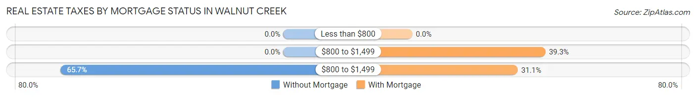 Real Estate Taxes by Mortgage Status in Walnut Creek