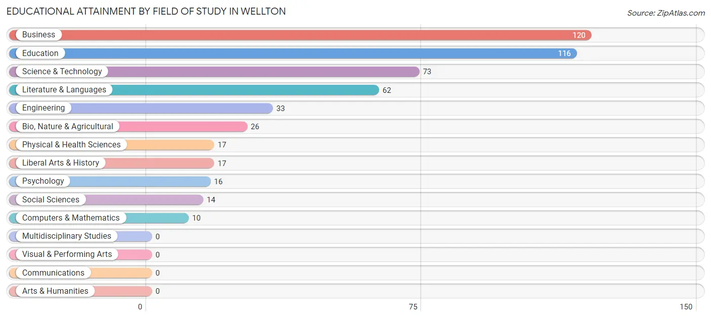 Educational Attainment by Field of Study in Wellton