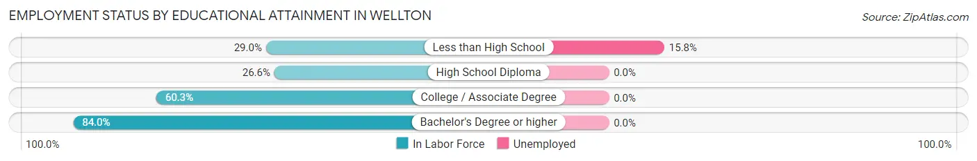 Employment Status by Educational Attainment in Wellton
