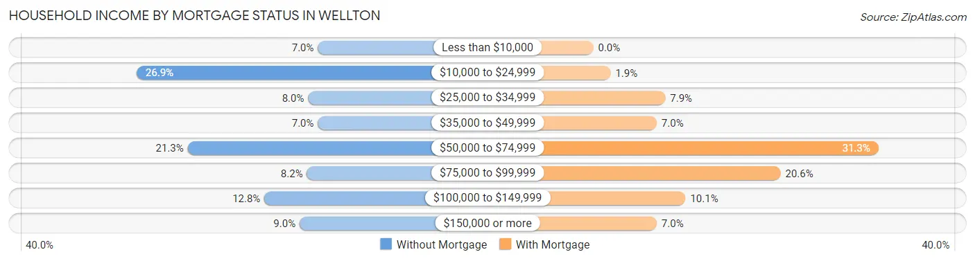 Household Income by Mortgage Status in Wellton