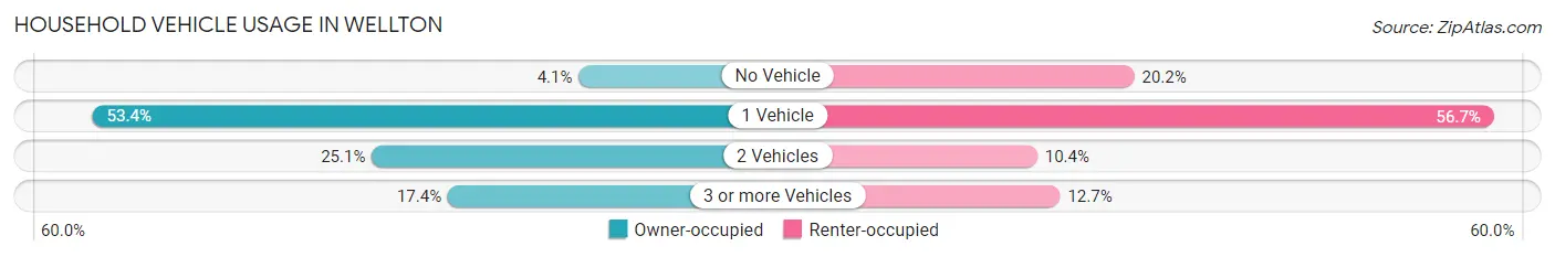 Household Vehicle Usage in Wellton