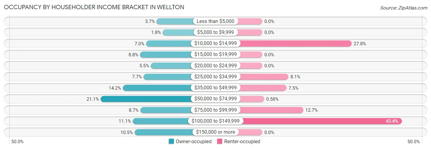 Occupancy by Householder Income Bracket in Wellton