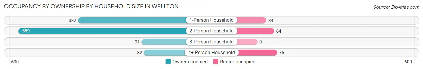 Occupancy by Ownership by Household Size in Wellton