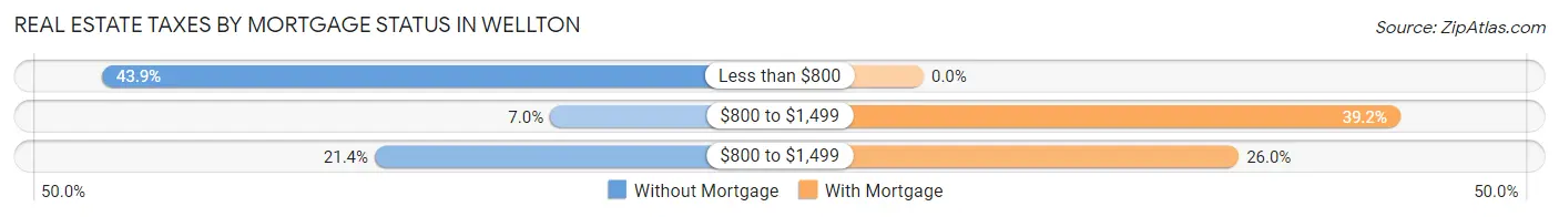Real Estate Taxes by Mortgage Status in Wellton