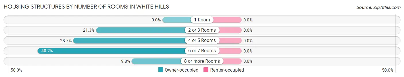 Housing Structures by Number of Rooms in White Hills