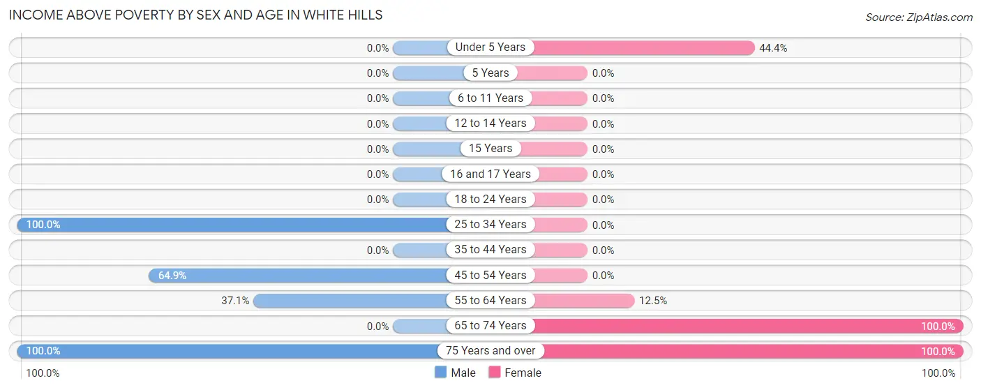 Income Above Poverty by Sex and Age in White Hills