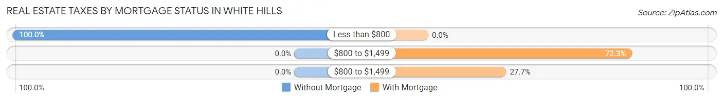 Real Estate Taxes by Mortgage Status in White Hills