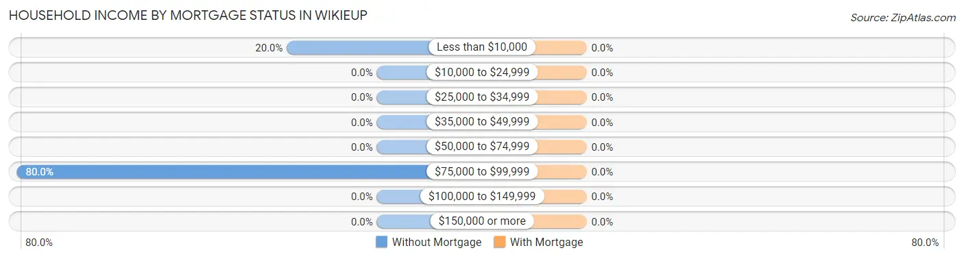 Household Income by Mortgage Status in Wikieup