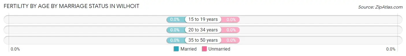 Female Fertility by Age by Marriage Status in Wilhoit