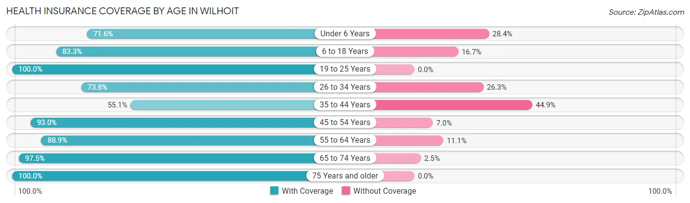 Health Insurance Coverage by Age in Wilhoit