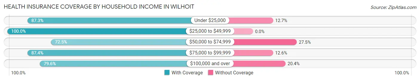 Health Insurance Coverage by Household Income in Wilhoit