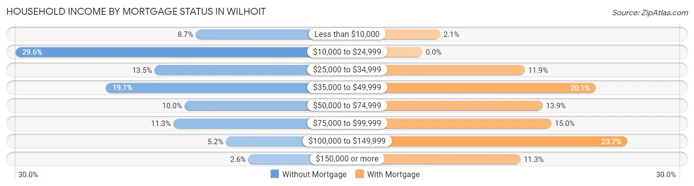 Household Income by Mortgage Status in Wilhoit