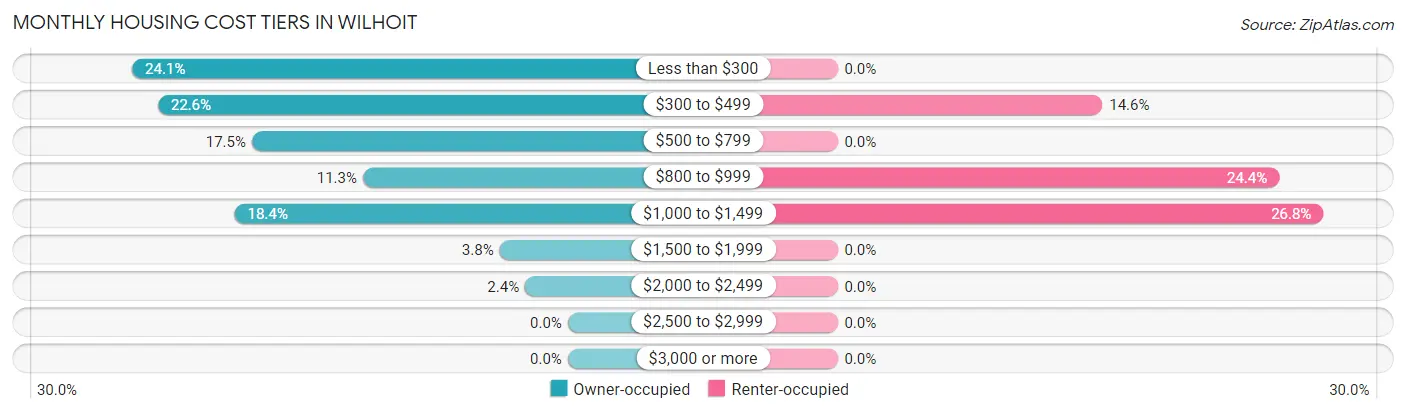 Monthly Housing Cost Tiers in Wilhoit