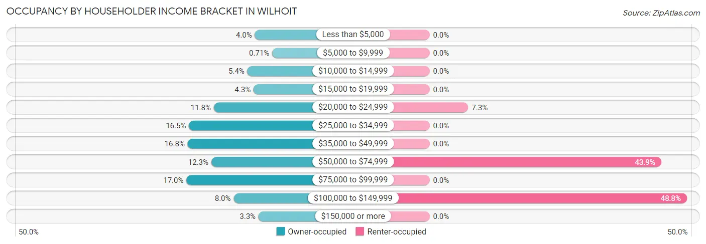 Occupancy by Householder Income Bracket in Wilhoit