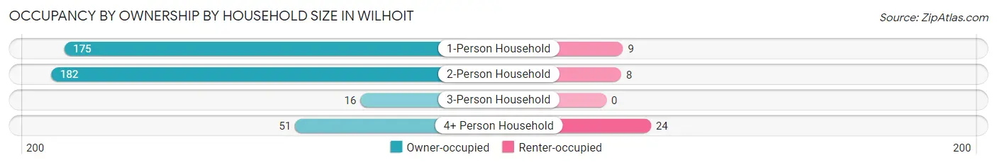 Occupancy by Ownership by Household Size in Wilhoit
