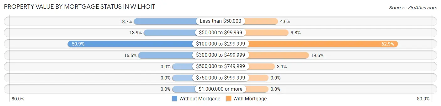 Property Value by Mortgage Status in Wilhoit