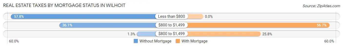 Real Estate Taxes by Mortgage Status in Wilhoit