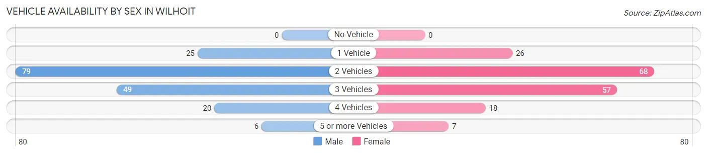 Vehicle Availability by Sex in Wilhoit