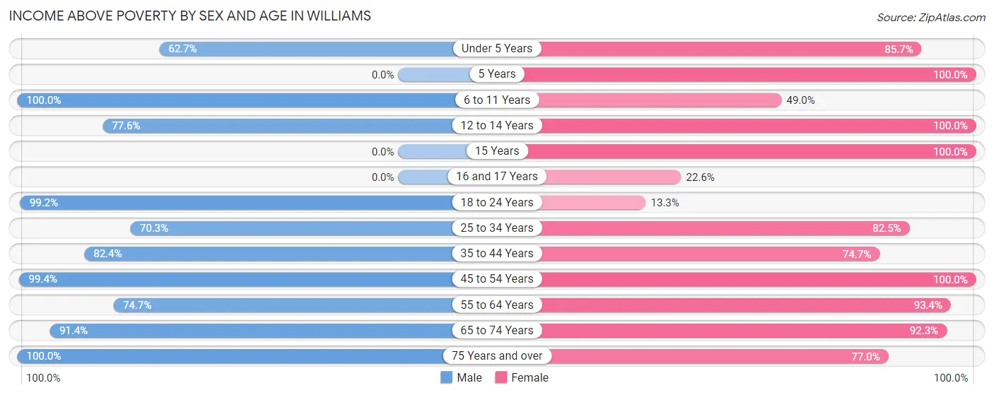 Income Above Poverty by Sex and Age in Williams