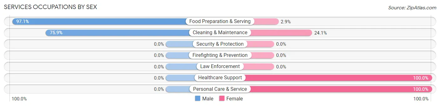 Services Occupations by Sex in Williams