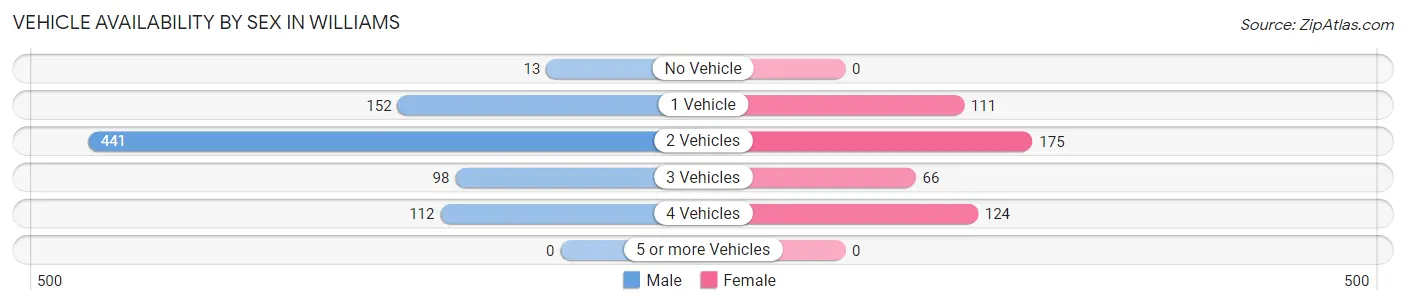 Vehicle Availability by Sex in Williams