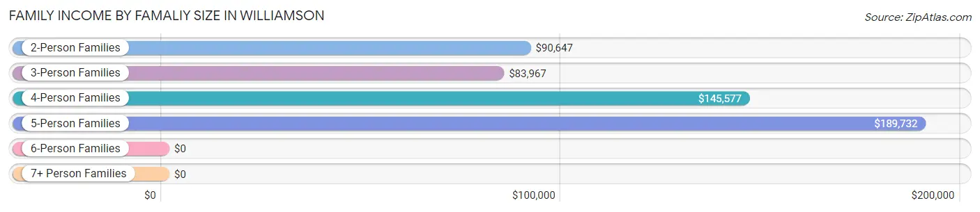 Family Income by Famaliy Size in Williamson