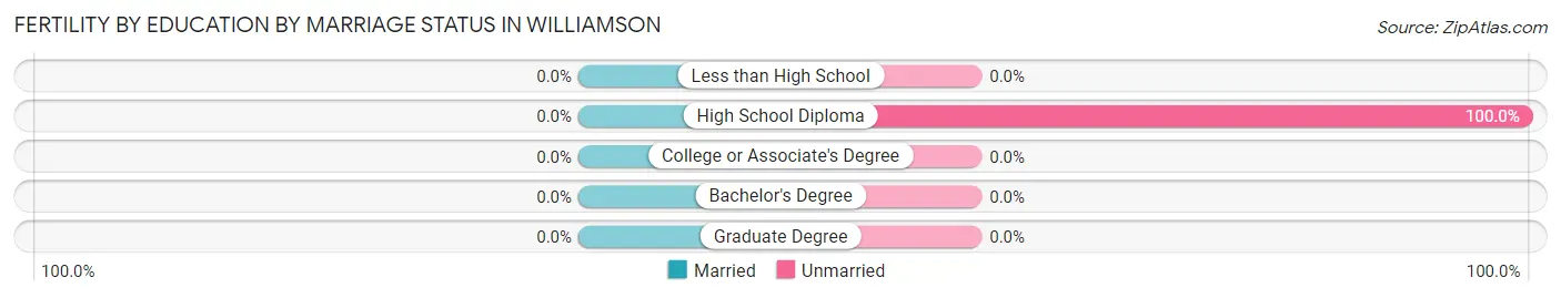 Female Fertility by Education by Marriage Status in Williamson