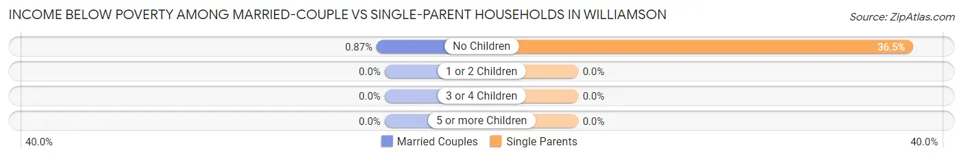 Income Below Poverty Among Married-Couple vs Single-Parent Households in Williamson